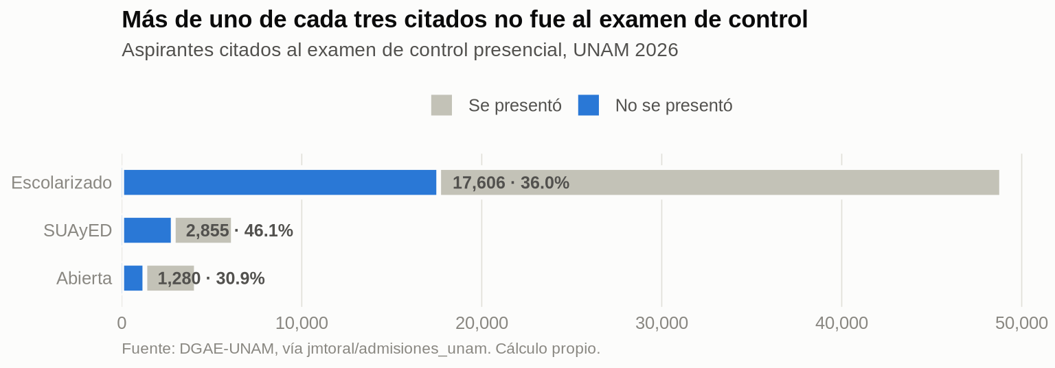 Barras horizontales por modalidad. En escolarizado, 17,606 de 48,880 citados no se presentaron al examen de control; en SUAyED 2,855 de 6,196; en abierta 1,280 de 4,141.