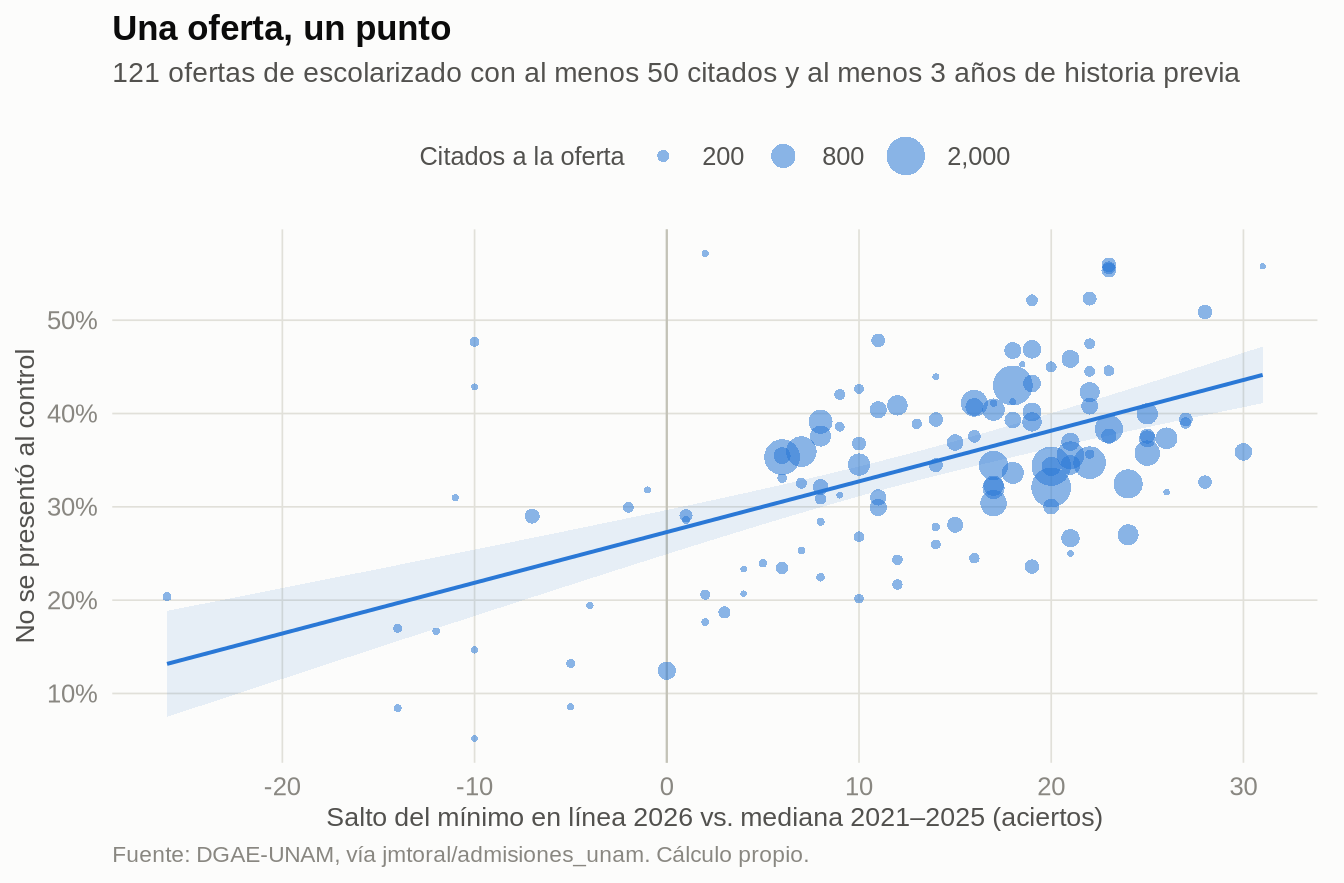 Dispersión de 121 ofertas: en el eje horizontal el salto del mínimo en línea, en el vertical la tasa de ausentismo. La nube sube de izquierda a derecha.