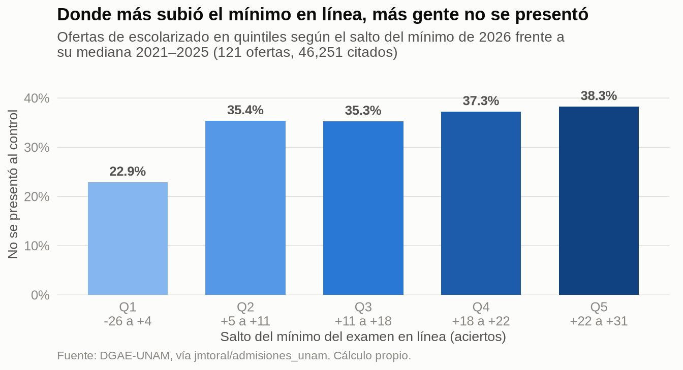 Cinco barras. El ausentismo sube de 22.9% en el quintil de menor salto del mínimo a 38.3% en el de mayor salto.